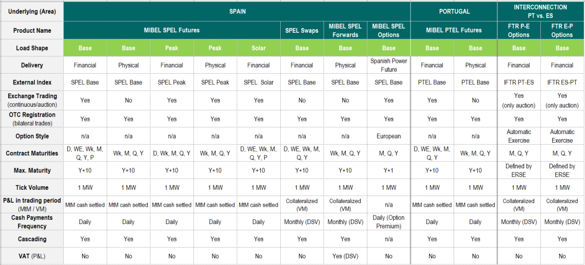 omip portfolio power ES-PT